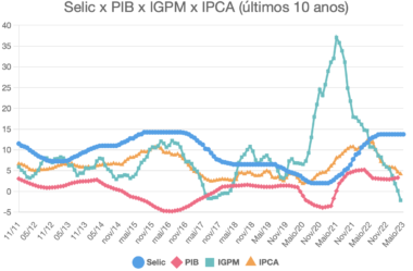 Selic x PIB x IGPM x IPCA (últimos 10 anos)