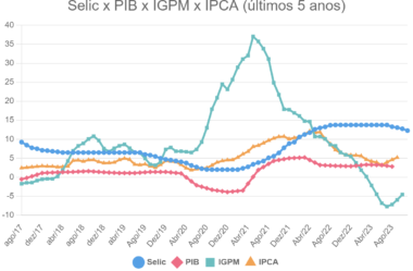 Selic x PIB x IGPM x IPCA (últimos 5 anos)