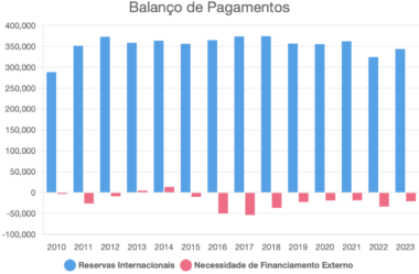 Balanço de Pagamentos