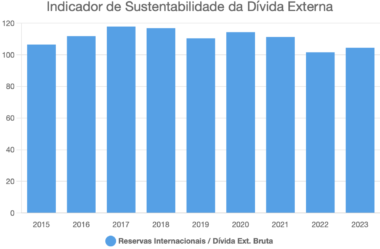 Indicador de Sustentabilidade da Dívida Externa